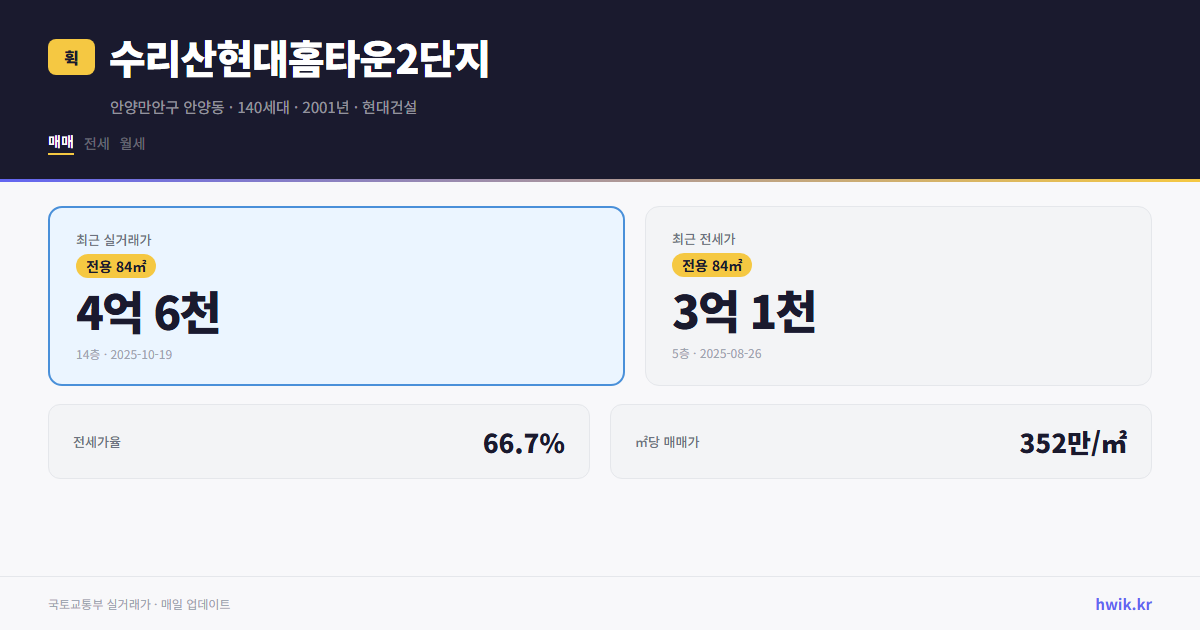 수리산현대홈타운2단지 실거래가 시세