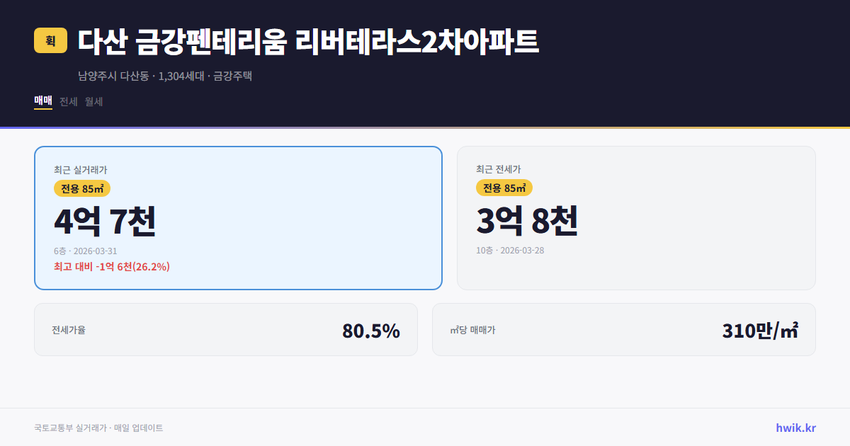 다산 금강펜테리움 리버테라스2차아파트 실거래가 시세