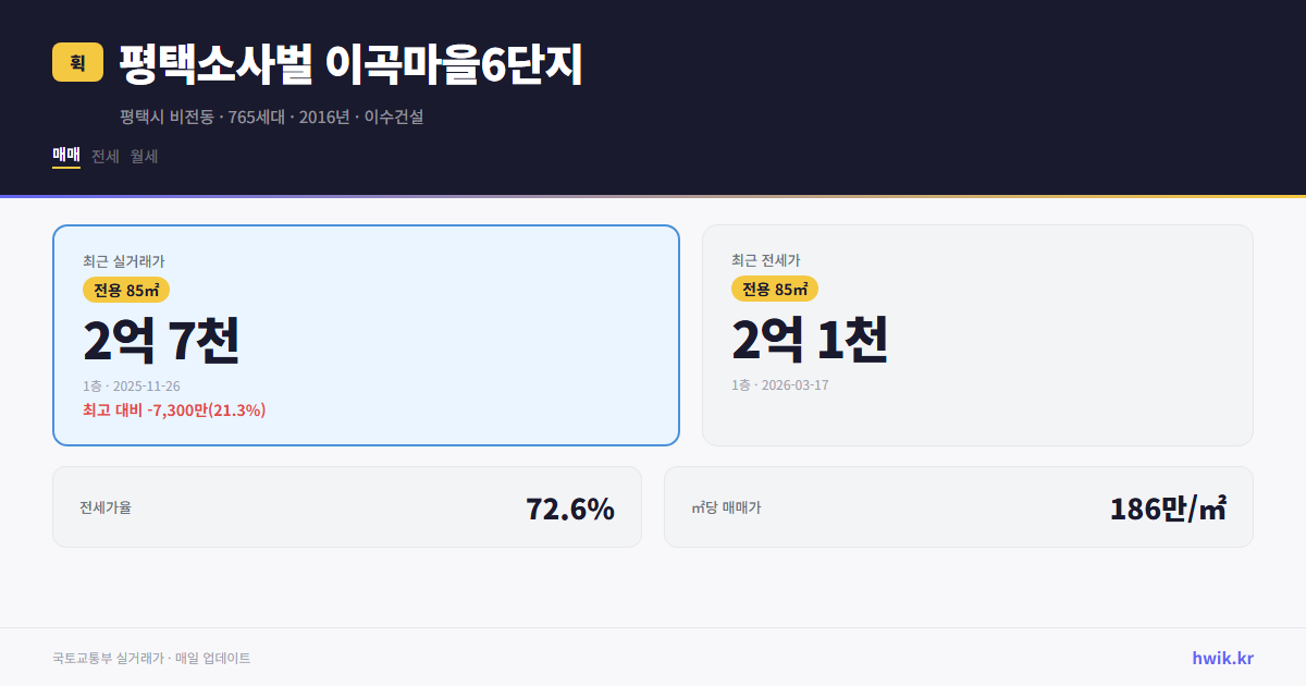 평택소사벌 이곡마을6단지 실거래가 시세