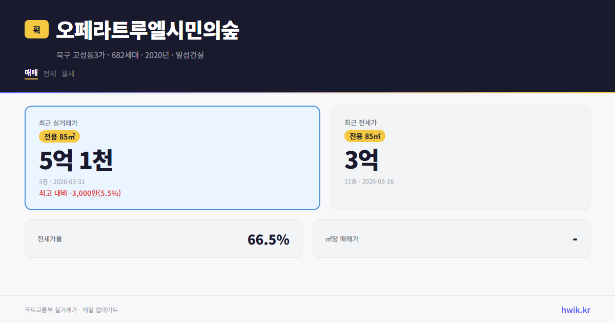 오페라트루엘시민의숲 실거래가 시세