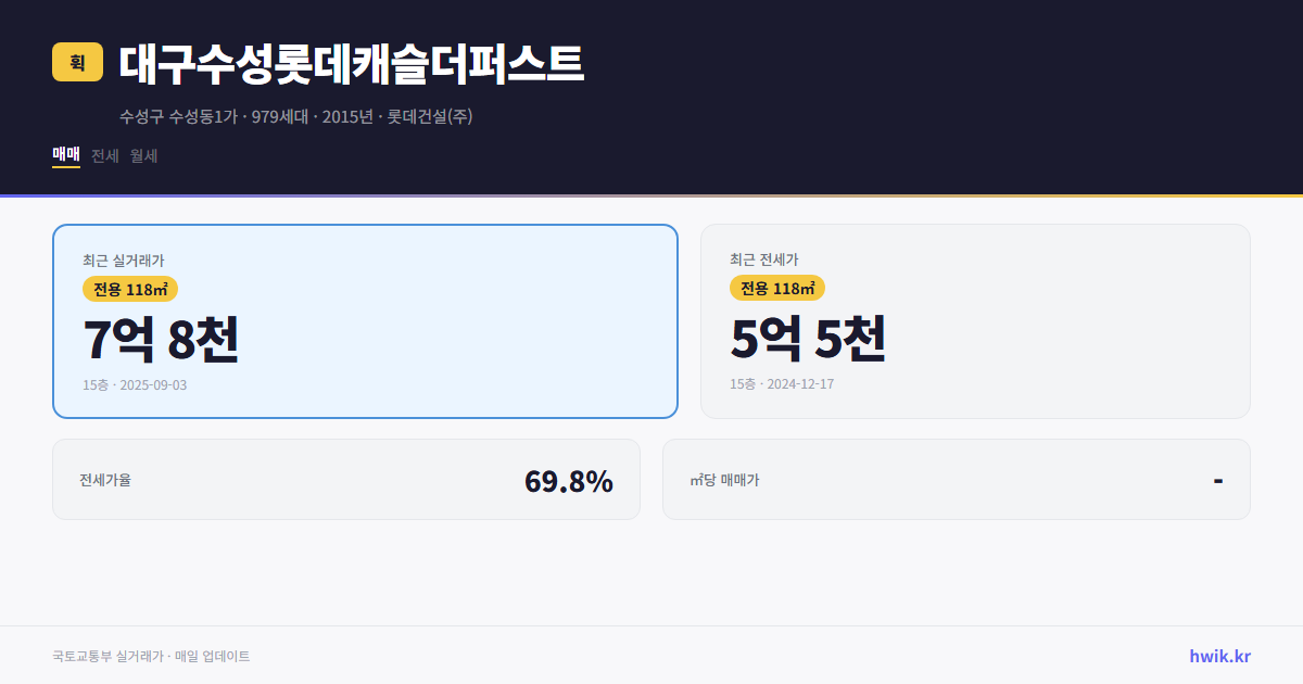 대구수성롯데캐슬더퍼스트 실거래가 시세