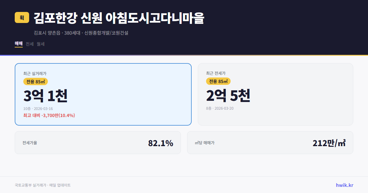김포한강 신원 아침도시고다니마을 실거래가 시세
