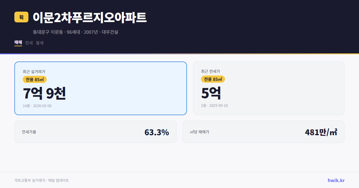 이문2차푸르지오아파트 실거래가 시세