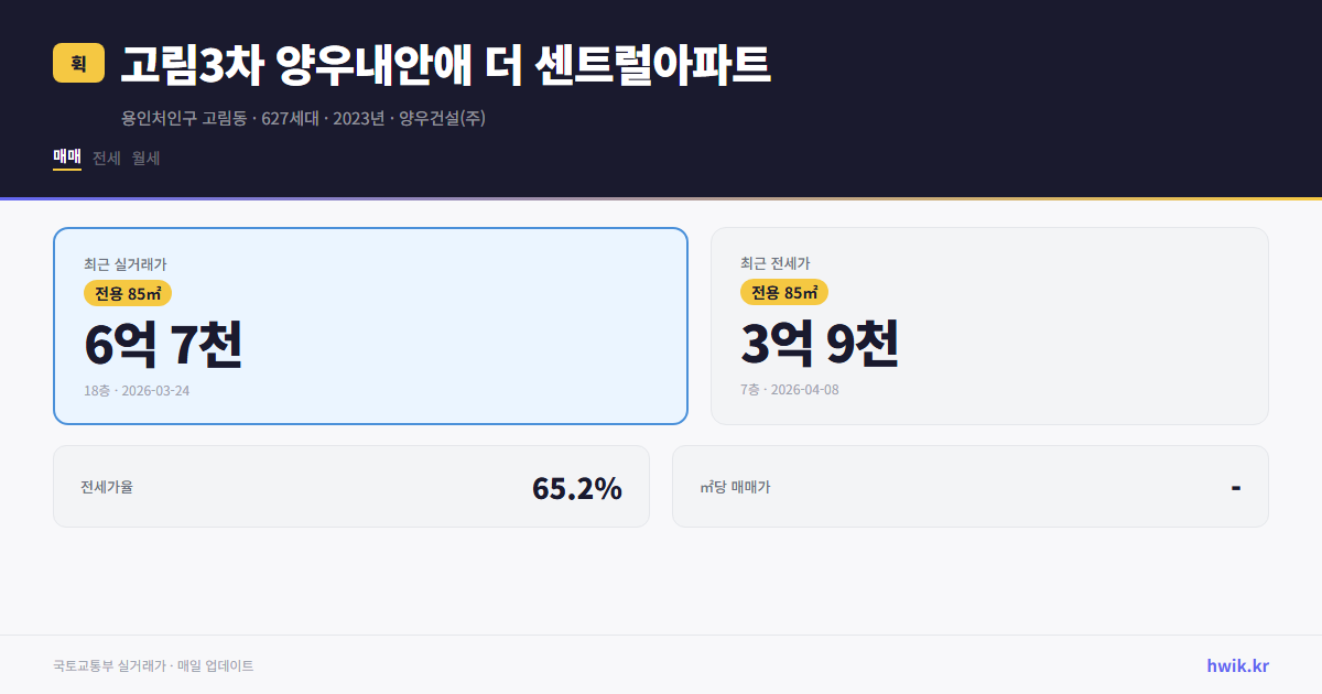 고림3차 양우내안애 더 센트럴아파트 실거래가 시세