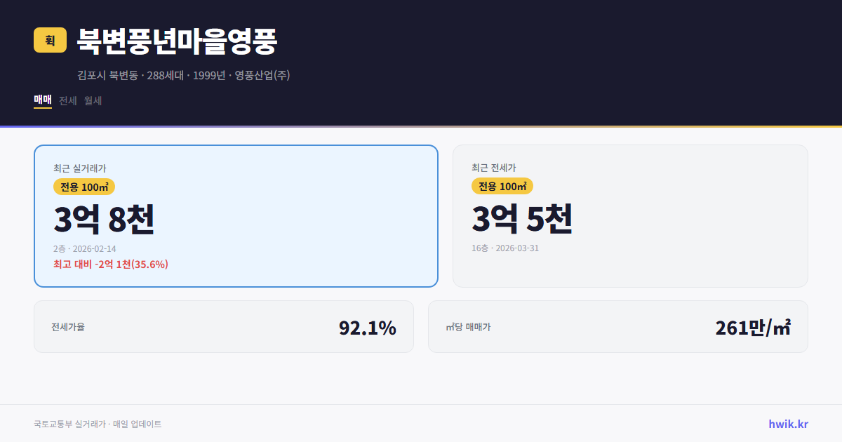 북변풍년마을영풍 실거래가 시세