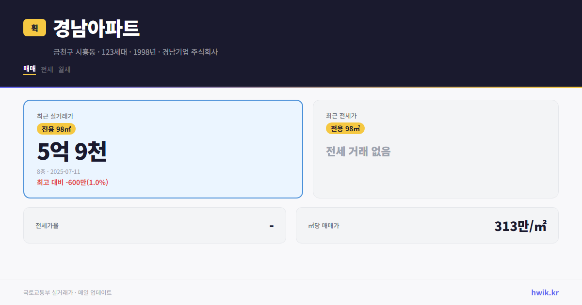 경남아파트 실거래가 시세