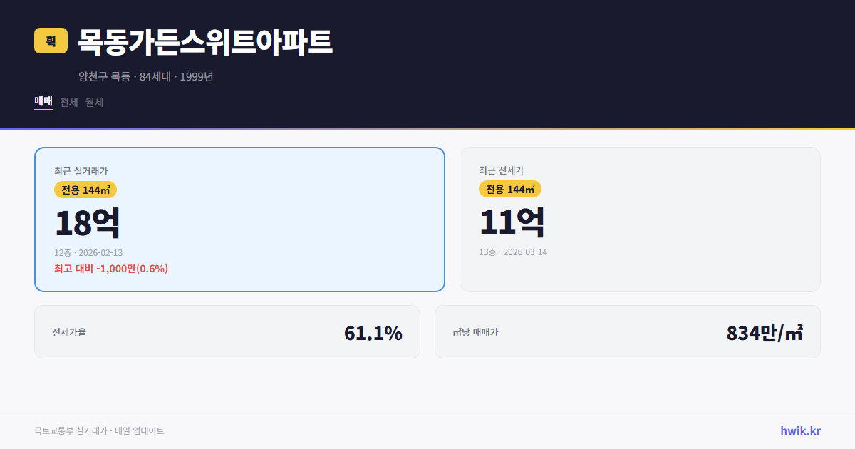 목동가든스위트아파트 실거래가 시세