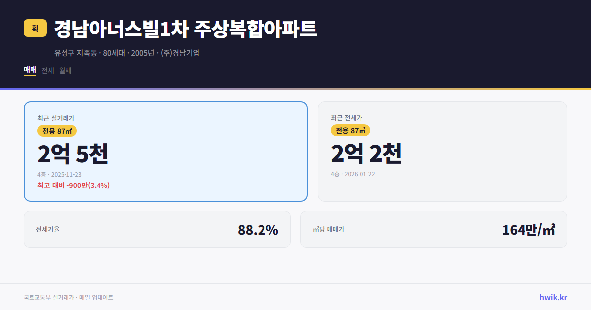 경남아너스빌1차 주상복합아파트 실거래가 시세