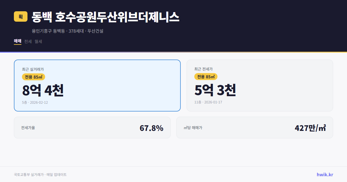 동백 호수공원두산위브더제니스 실거래가 시세