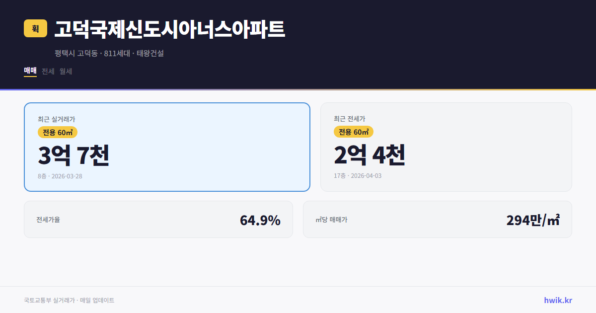 고덕국제신도시아너스아파트 실거래가 시세