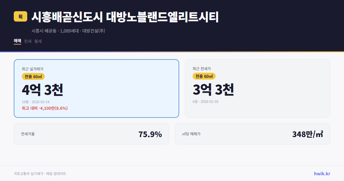 시흥배곧신도시 대방노블랜드엘리트시티 실거래가 시세