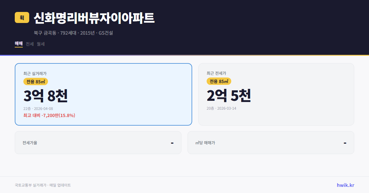 신화명리버뷰자이아파트 실거래가 시세