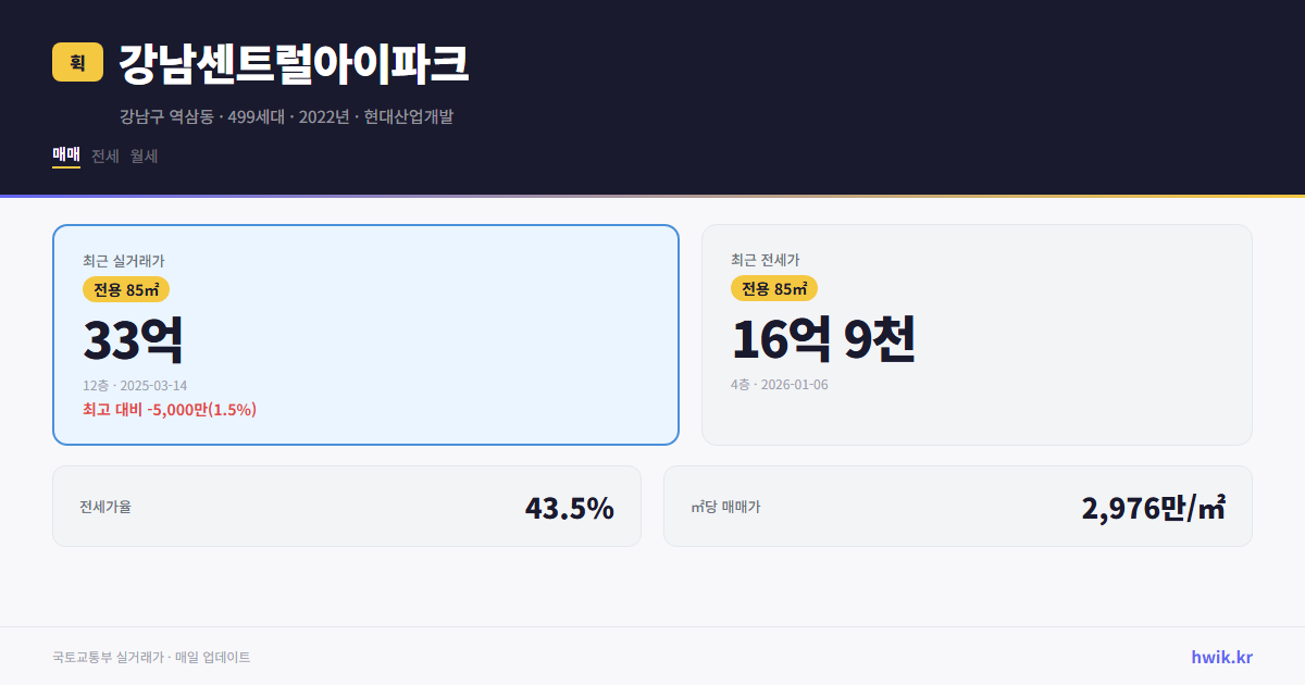 강남센트럴아이파크 실거래가 시세