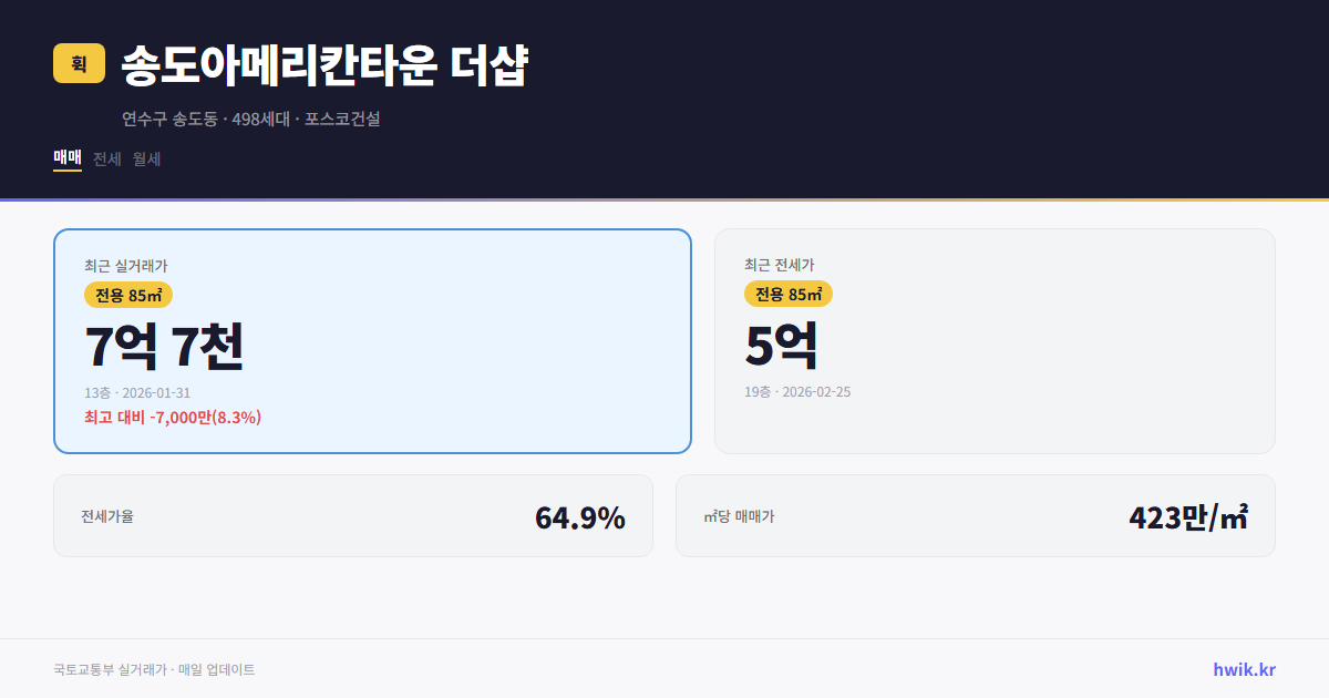 송도아메리칸타운 더샵 실거래가 시세