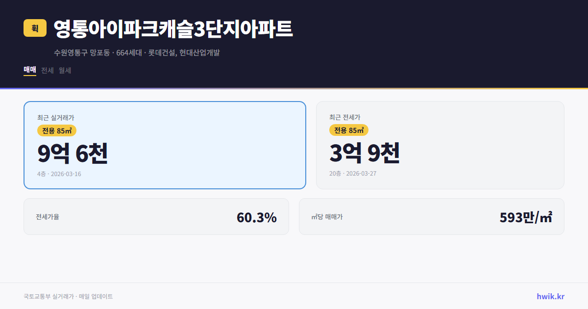 영통아이파크캐슬3단지아파트 실거래가 시세