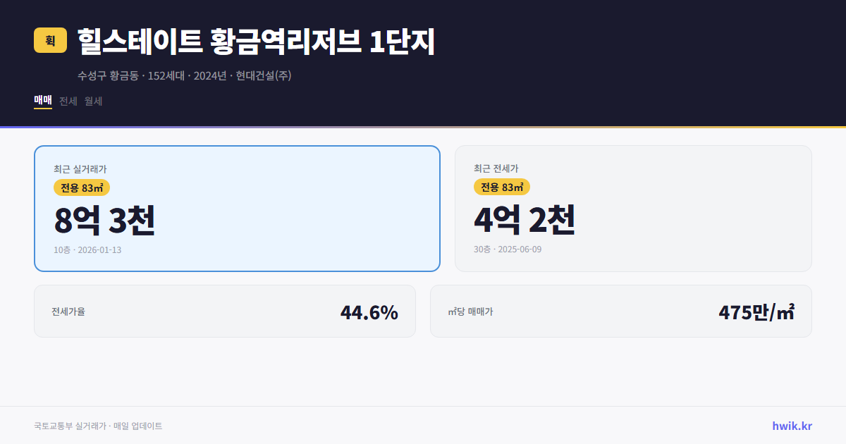 힐스테이트 황금역리저브 1단지 실거래가 시세