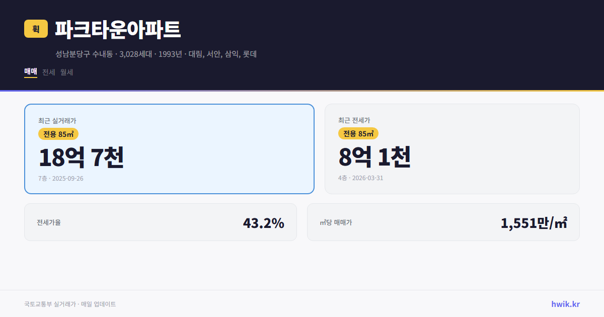 파크타운아파트 실거래가 시세