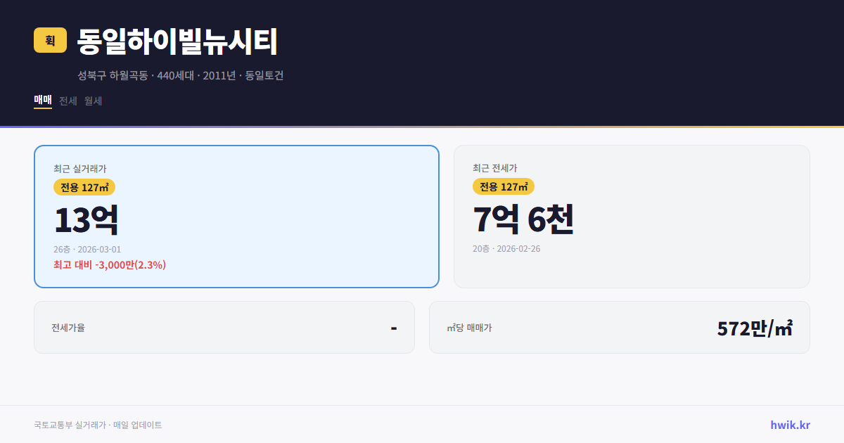 동일하이빌뉴시티 실거래가 시세