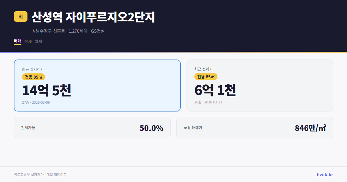 산성역 자이푸르지오2단지 실거래가 시세