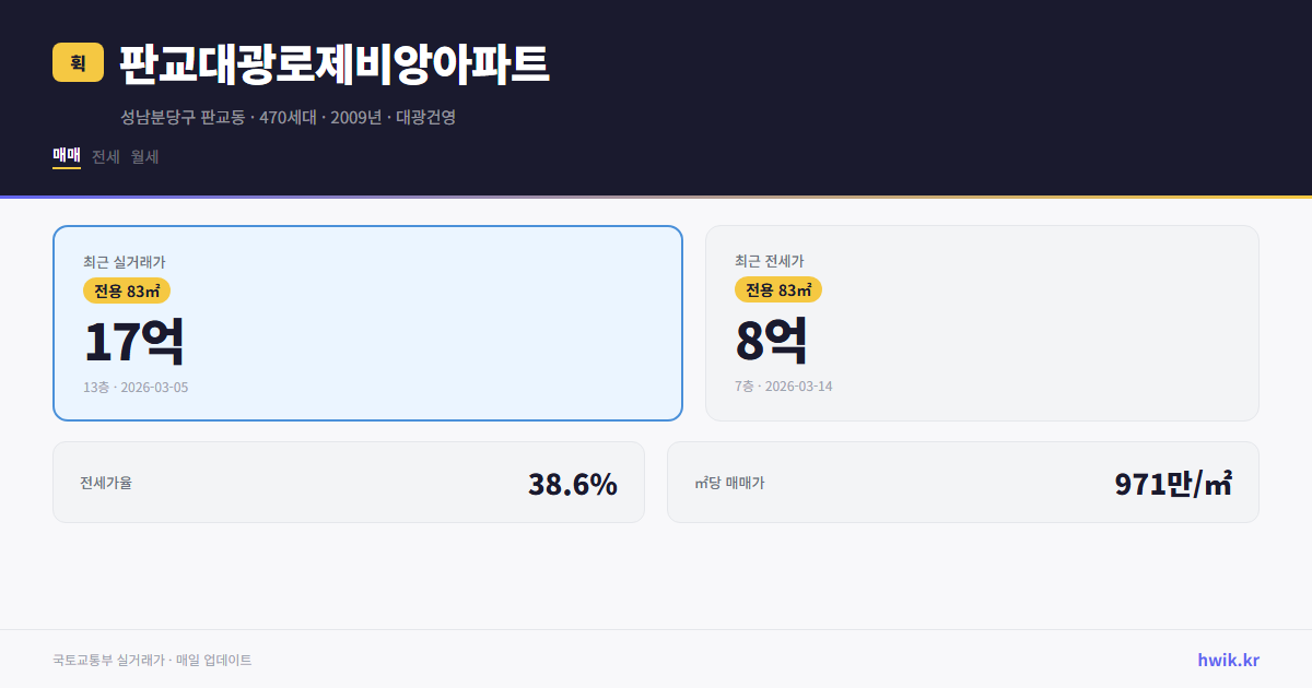 판교대광로제비앙아파트 실거래가 시세