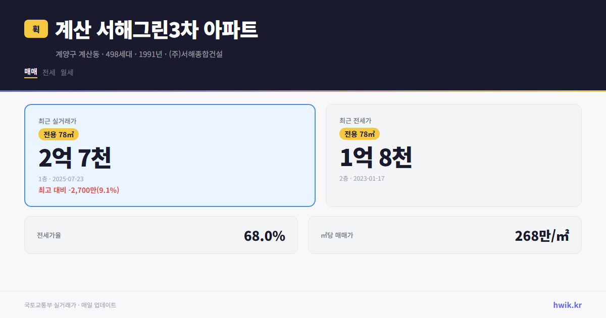 계산 서해그린3차 아파트 실거래가 시세