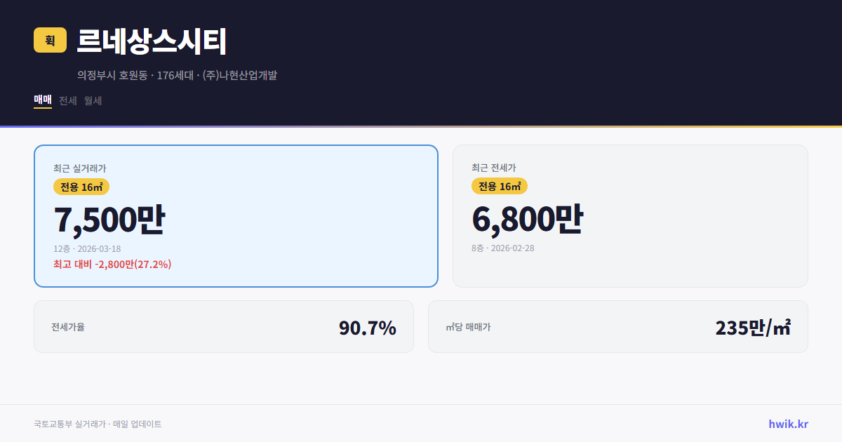 르네상스시티 실거래가 시세