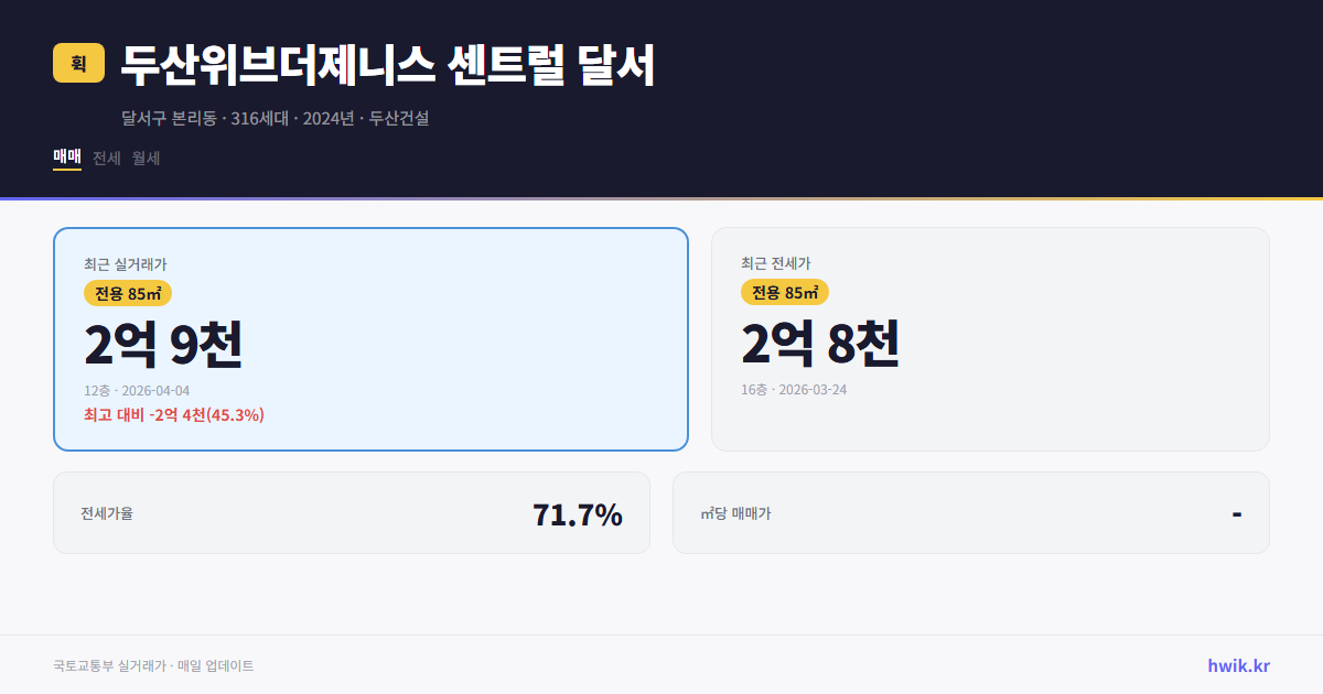 두산위브더제니스 센트럴 달서 실거래가 시세