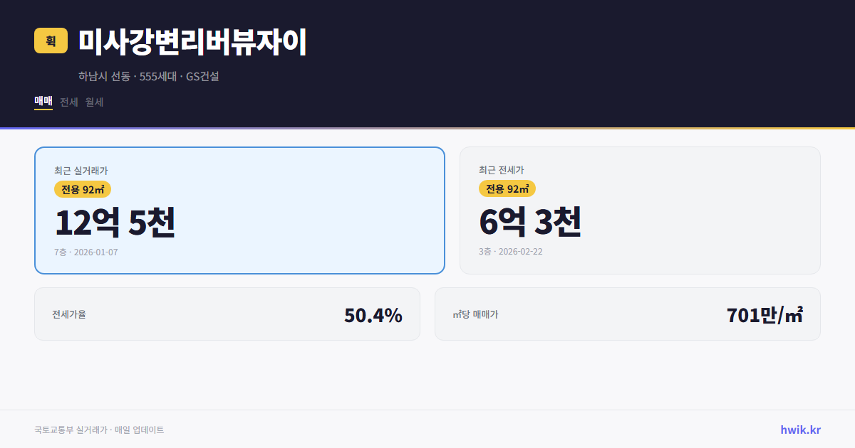 미사강변리버뷰자이 실거래가 시세